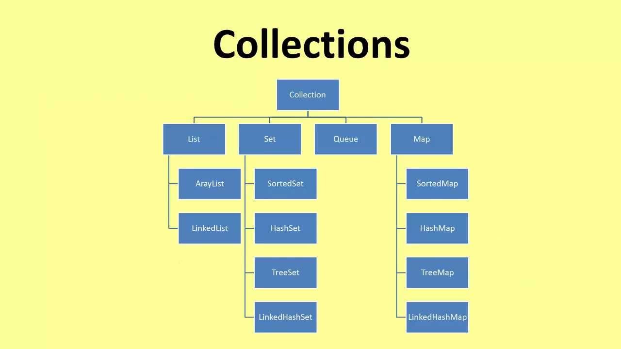 Understanding Java Data Structures